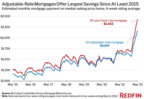 2 year variable rate mortgage